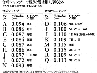 坂下 栄 他2名  合成洗剤の話 (三一新書)合成　洗剤 合成洗剤の話 (三一新書 1025) | 坂下 栄, 日本消費者連盟 |本 | 通販