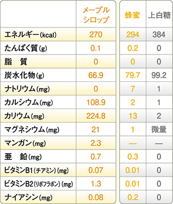 100g当たりの成分類(五訂 日本食品標準成分より)
