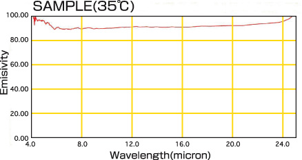 FTIRによる遠赤外線放射測定のグラフ