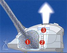 ミーレ掃除機：3重排気フィルターシステム