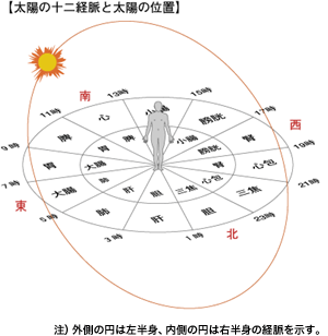 太陽の十二経脈と太陽の位置
