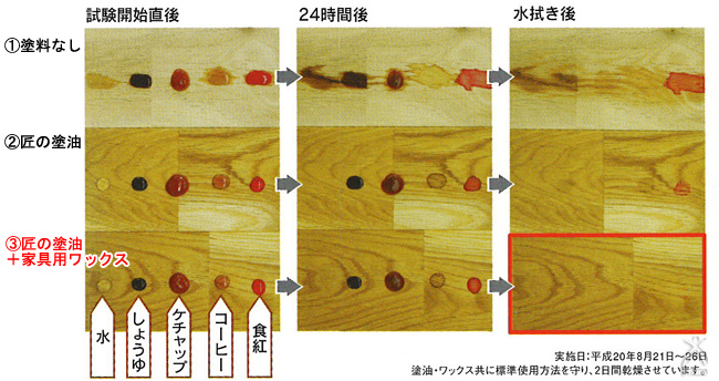 家具用ワックスを塗った板は、しつこい食紅の汚れも寄せ付けず、木材を保護していることが分かります。（赤枠）