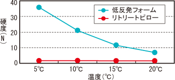 温度依存性がほとんどないため、気温に左右されず、寒くなっても硬くなりません。