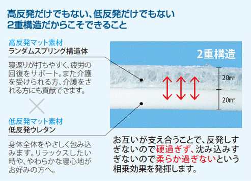 高反発素材×低反発素材◎