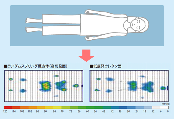 体圧分散性◎