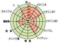 玄米を100としたときの栄養比較