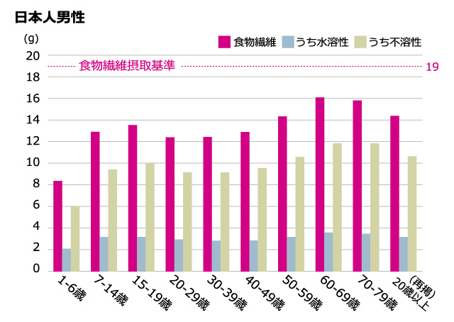 日本人男性の世代別食物繊維摂取量グラフ