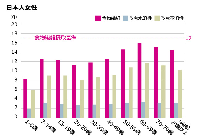 日本人女性の世代別食物繊維摂取量グラフ