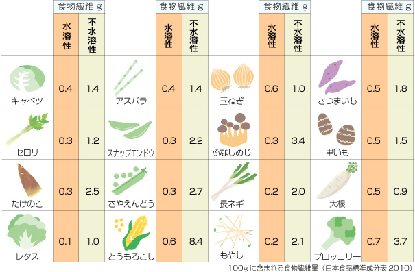 100gに含まれる食物繊維量の表（日本食品標準成分表2010より）