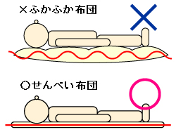 ふかふか布団とせんべい布団