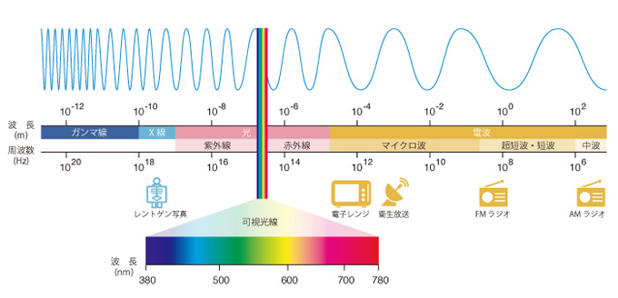 電磁波の種類