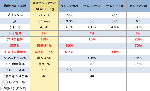 ブルーアガペシロップの業界規格