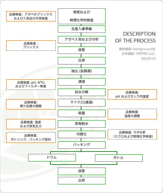 工場内での製造過程