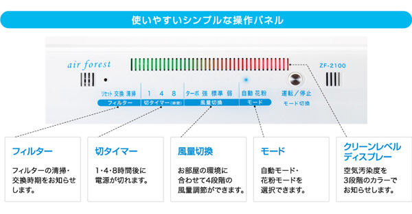 操作パネルの図解