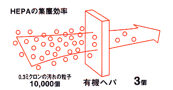 HEPAの集塵効率をあらわすイラスト