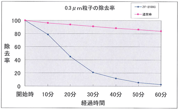 0.3ミクロン粒子の除去率のグラフ