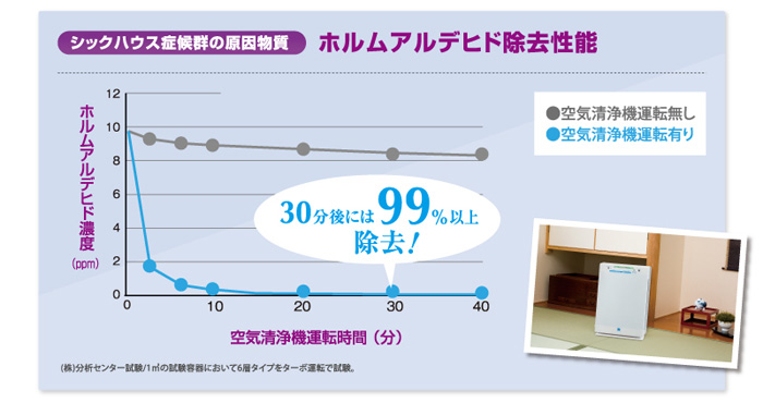 ホルムアルデヒド除去性能のグラフ