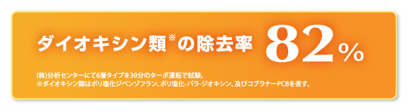 ダイオキシン類の除去率：82%