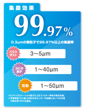 集塵効果99.97%