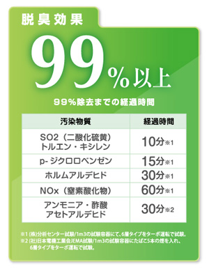 脱臭効果99%以上