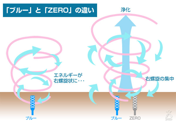 ブルーとゼロの違いのイラスト