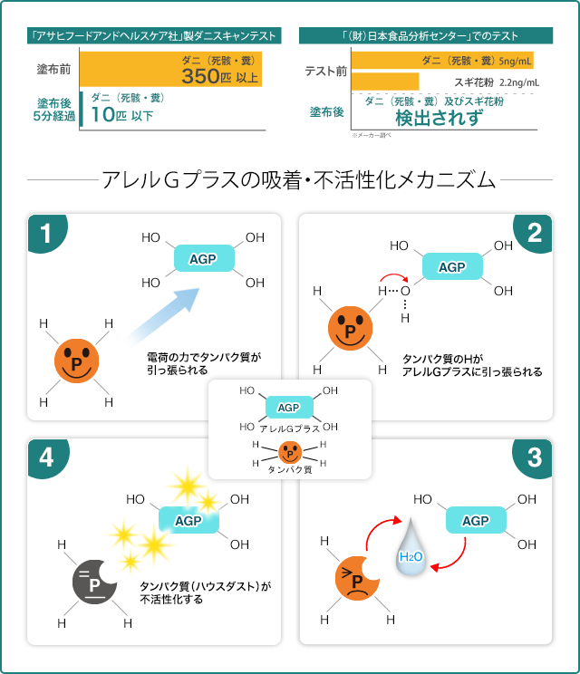 アレルGプラスの吸着・不活性化メカニズム