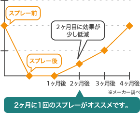 2ヶ月目に効果が少し現象する。2ヶ月に1回のスプレーがオススメです。（メーカー調べ）