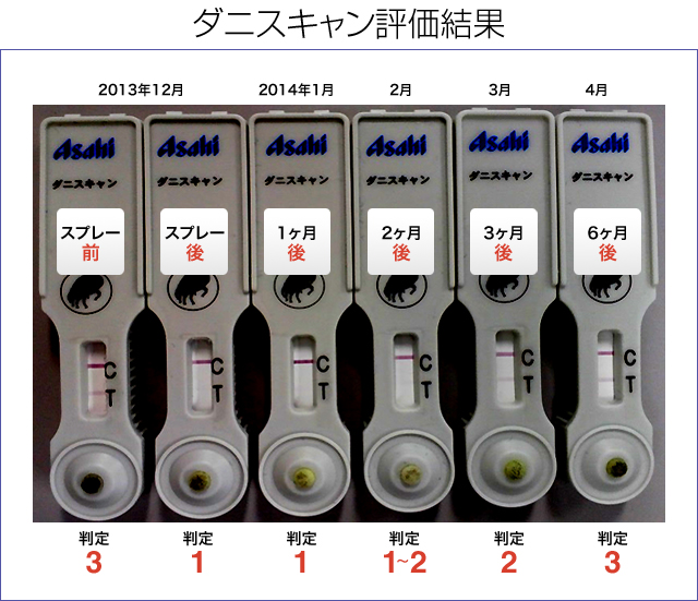 【ダニスキャン評価結果】（2013年12月）スプレー前：判定3、スプレー後：判定1/（2014年1月）1ヶ月後：判定1、（2月）2ヶ月後：判定1～2、（3月）3ヶ月後：判定2、（4月）6ヶ月後：判定3