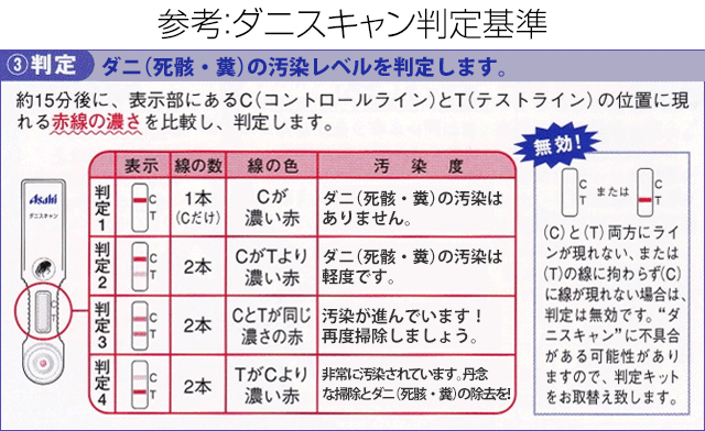 参考：ダニスキャン判定基準 ダニ（死骸・糞）の汚染レベルを判定します。約15分後に、表示部にあるC（コントロールライン）とT（テストライン）の位置に現れる赤線の濃さを比較し、判定します。【判定1】線の数1本、汚染度：ダニ（死骸・糞）の汚染はありません。【判定2】線の数2本、汚染度：ダニ（死骸・糞）の汚染は軽度です。【判定3】線の数2本、汚染度：汚染が進んでいます！再度掃除しましょう。【判定4】線の数2本、汚染度：非常に汚染されています。丹念な掃除とダニ（死骸・糞）の駆除を！