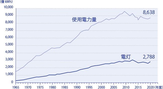 総使用電力量と家庭で使う総電気量（電灯）の推移