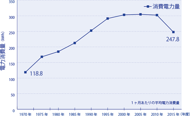 一世帯あたりの電力消費量の推移