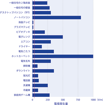 電場発生量