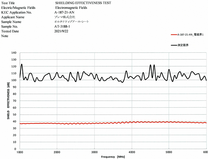 高周波電磁波（1G〜6GHz）シールド試験結果