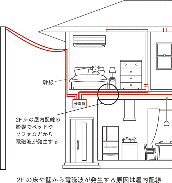 2Fの床や壁から電磁波が発生する原因は屋内配線