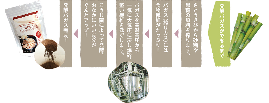 爆砕発酵処理バガス(さとうきびごはんの素)ができるまで
