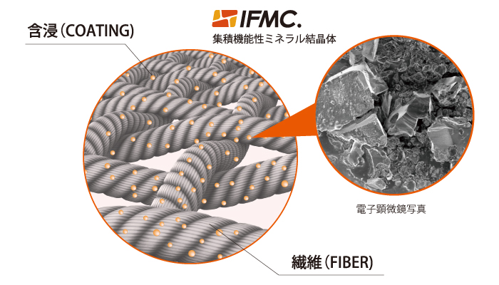 集積機能性ミネラル結晶体