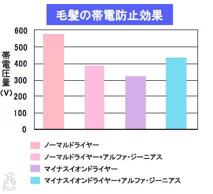 毛髪の帯電防止効果のグラフ