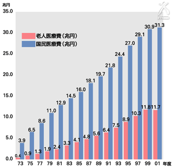 全国の年齢別人口比率の推移