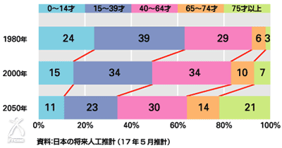 全国の年齢別人口比率の推移