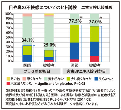 目や鼻の不快感についてのヒト試験