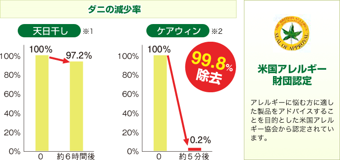 ＵＶふとん用掃除機「ケアウィン」を速攻発送！ | びんちょうたんコム