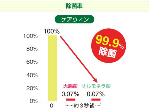 【除菌率】ケアウィンは約3秒後に大腸菌、サルモネラ菌を99.9%除菌します。