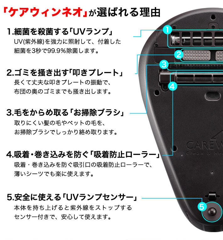 ケアウィンネオが選ばれる理由。1,細菌を殺菌する「UVランプ」、2，ゴミを掻き出す「叩きプレート」、3，毛をからめ取る「お掃除ブラシ」、4，吸着・巻き込みを防ぐ「吸着防止ローラー」、5，安全に使える「UVランプセンサー」