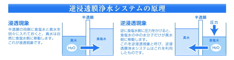 逆浸透膜（ぎゃくしんとうまく）浄水システムの原理