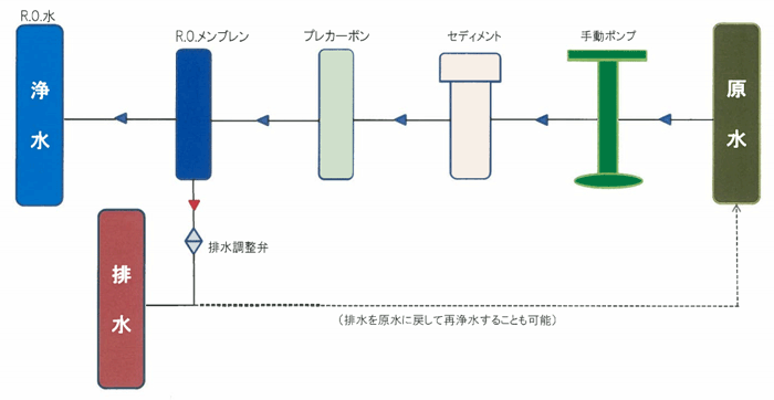 きゃりーぴゅあぴゅあジュニアの浄水の流れ