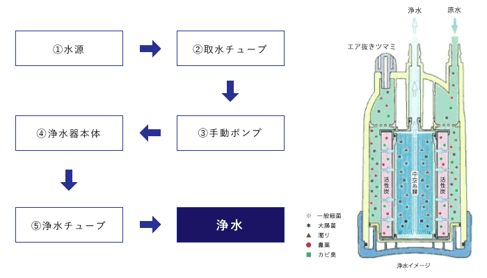 きゃりーぴゅあぴゅあジュニアの浄水の流れ