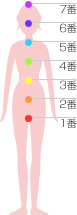 チャクラの位置