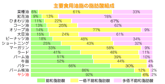 主要食用油脂の脂肪酸組成