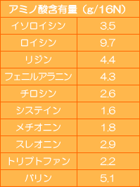 ココナッツフラワーのアミノ酸含有量