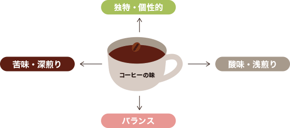 コーヒーの味　独特・個性的　苦味・深煎り　バランス　酸味・浅煎り